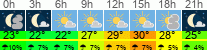 Wetter 3 Stunden