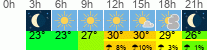 Wetter 3 Stunden