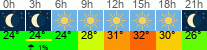 Wetter 3 Stunden