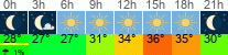 vrijeme 3h