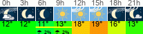 Wetter 3 Stunden