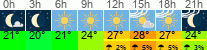 Wetter 3 Stunden