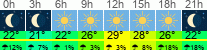 Wetter 3 Stunden