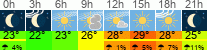 Wetter 3 Stunden