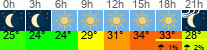 Wetter 3 Stunden
