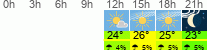 Wetter 3 Stunden