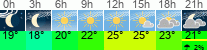 Wetter 3 Stunden