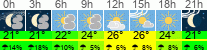 Wetter 3 Stunden