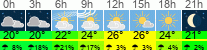 Wetter 3 Stunden