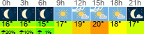 Wetter 3 Stunden