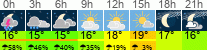 vrijeme 3h