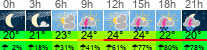 Wetter 3 Stunden