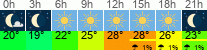 Wetter 3 Stunden