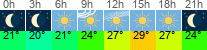 vreme 3 ure