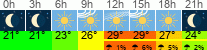 Wetter 3 Stunden