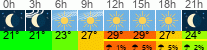 Wetter 3 Stunden