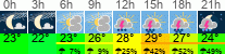 vreme 3 ure