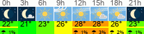Wetter 3 Stunden