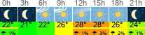 Wetter 3 Stunden