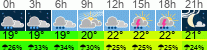 Wetter 3 Stunden