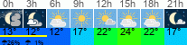 Wetter 3 Stunden