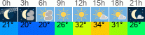 Wetter 3 Stunden