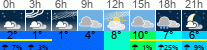 Wetter 3 Stunden