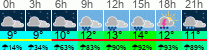 Wetter 3 Stunden