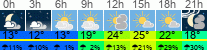 Wetter 3 Stunden