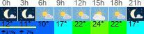 Wetter 3 Stunden