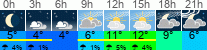 Wetter 3 Stunden