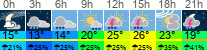 Wetter 3 Stunden