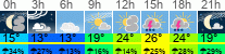 Wetter 3 Stunden