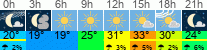 vreme 3 ure