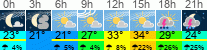 Wetter 3 Stunden