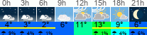 Wetter 3 Stunden