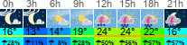 Wetter 3 Stunden