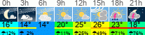Wetter 3 Stunden