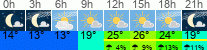 Wetter 3 Stunden