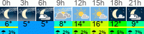 Wetter 3 Stunden