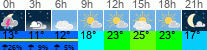 Wetter 3 Stunden