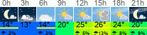 Wetter 3 Stunden
