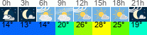 Wetter 3 Stunden