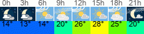 Wetter 3 Stunden