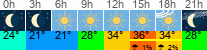 Wetter 3 Stunden