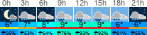 Wetter 3 Stunden