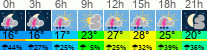 Wetter 3 Stunden