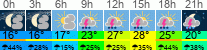 Wetter 3 Stunden