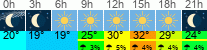 Wetter 3 Stunden