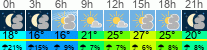 Wetter 3 Stunden